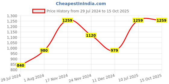 tatacliq.com Only Multicolor Printed Shirt only Price History Graph from 29 Jul 2024 to 15 Oct 2025