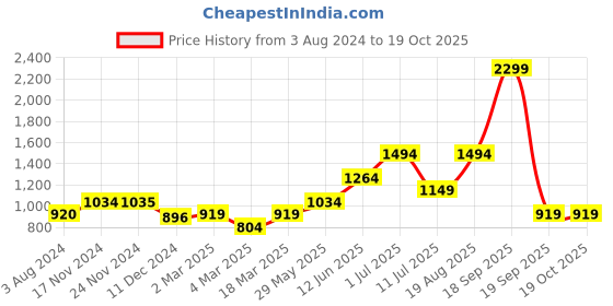 tatacliq.com Only Multicolor Printed Shirt only Price History Graph from 3 Aug 2024 to 17 Oct 2025