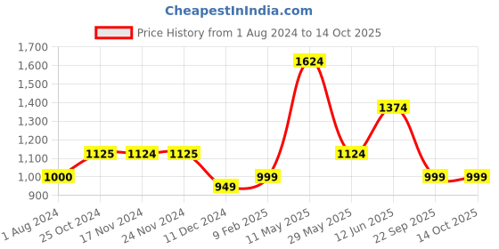 tatacliq.com Only Multicolor Printed Shirt only Price History Graph from 1 Aug 2024 to 13 Oct 2025