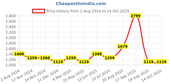 tatacliq.com Only Multicolor Printed Shirt only Price History Graph from 2 Aug 2024 to 13 Oct 2025