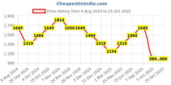 tatacliq.com Only Multicolor Printed Shirt only Price History Graph from 4 Aug 2024 to 24 Oct 2025