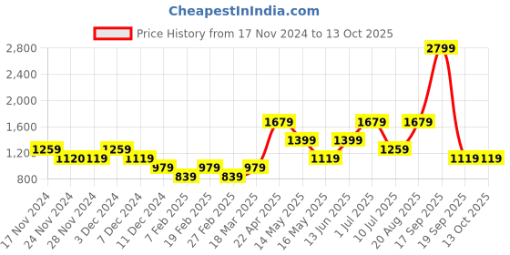 tatacliq.com Only Multicolor Printed Shirt only Price History Graph from 17 Nov 2024 to 12 Oct 2025