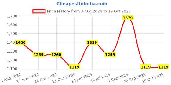 tatacliq.com Only Multicolor Printed Shirt only Price History Graph from 3 Aug 2024 to 19 Oct 2025