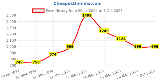 tatacliq.com Only Multicolor Printed Shirt only Price History Graph from 29 Jul 2024 to 6 Oct 2025