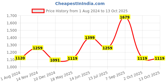 tatacliq.com Only Multicolor Printed Shirt only Price History Graph from 1 Aug 2024 to 13 Oct 2025