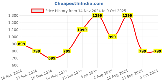 tatacliq.com Only Multicolor Printed Shirt only Price History Graph from 14 Nov 2024 to 9 Oct 2025