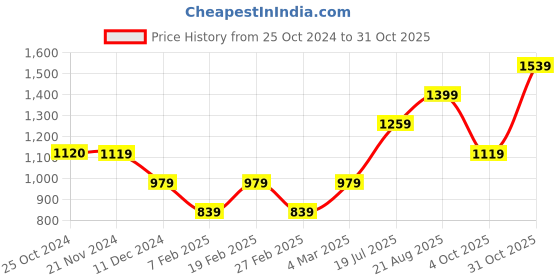 tatacliq.com Only Multicolor Printed Shirt only Price History Graph from 25 Oct 2024 to 31 Oct 2025