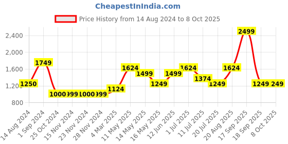tatacliq.com Only Multicolor Printed Shirt only Price History Graph from 14 Aug 2024 to 8 Oct 2025