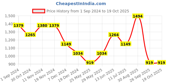 tatacliq.com Only Multicolor Printed Shirt only Price History Graph from 1 Sep 2024 to 18 Oct 2025