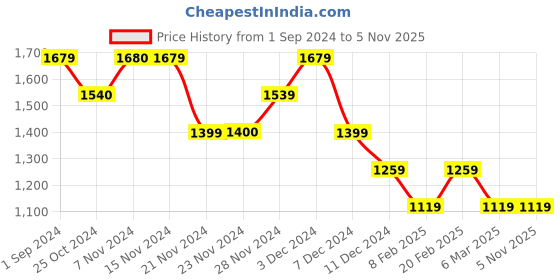 tatacliq.com Only Multicolor Printed Shirt only Price History Graph from 1 Sep 2024 to 4 Nov 2025