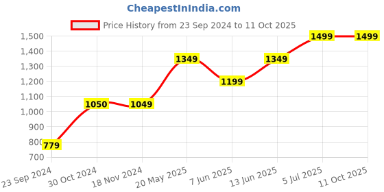 tatacliq.com Only Multicolor Printed Shirt only Price History Graph from 23 Sep 2024 to 10 Oct 2025