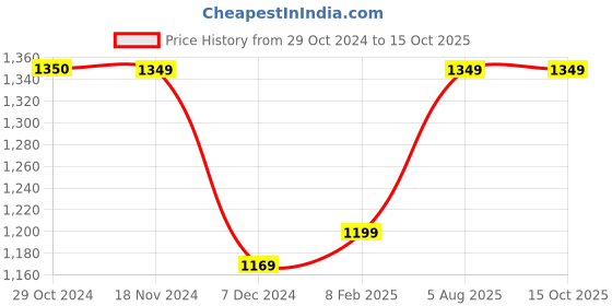 tatacliq.com Only Multicolor Printed Shirt only Price History Graph from 29 Oct 2024 to 14 Oct 2025