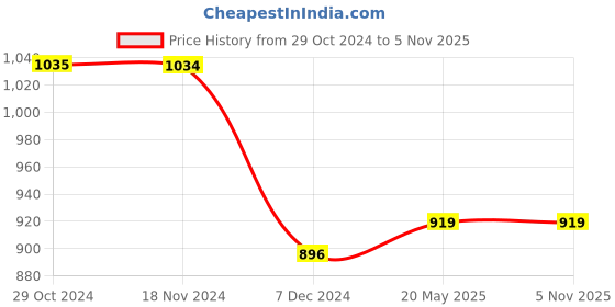 tatacliq.com Only Multicolor Printed Shirt only Price History Graph from 29 Oct 2024 to 4 Nov 2025