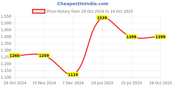 tatacliq.com Only Multicolor Printed Shirt only Price History Graph from 29 Oct 2024 to 18 Oct 2025