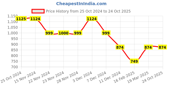 tatacliq.com Only Multicolor Printed Shirt only Price History Graph from 25 Oct 2024 to 23 Oct 2025