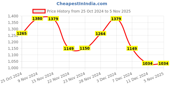 tatacliq.com Only Multicolor Printed Shirt only Price History Graph from 25 Oct 2024 to 5 Nov 2025