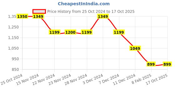 tatacliq.com Only Multicolor Printed Shirt only Price History Graph from 25 Oct 2024 to 16 Oct 2025