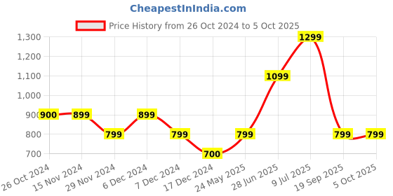 tatacliq.com Only Multicolor Printed Shirt only Price History Graph from 26 Oct 2024 to 4 Oct 2025