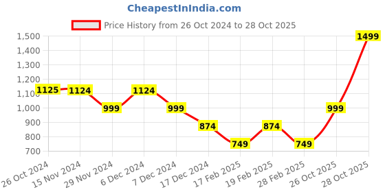 tatacliq.com Only Multicolor Printed Shirt only Price History Graph from 26 Oct 2024 to 26 Oct 2025