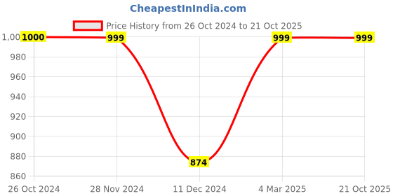 tatacliq.com Only Multicolor Printed Shirt only Price History Graph from 26 Oct 2024 to 20 Oct 2025