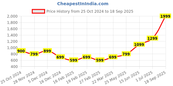tatacliq.com Only Multicolor Printed Shirt only Price History Graph from 25 Oct 2024 to 18 Sep 2025