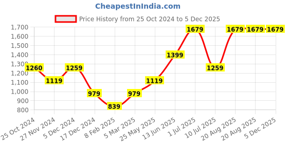 tatacliq.com Only Multicolor Printed Shirt only Price History Graph from 25 Oct 2024 to 5 Dec 2025
