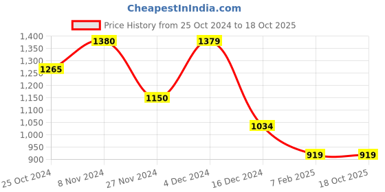tatacliq.com Only Multicolor Printed Shirt only Price History Graph from 25 Oct 2024 to 18 Oct 2025