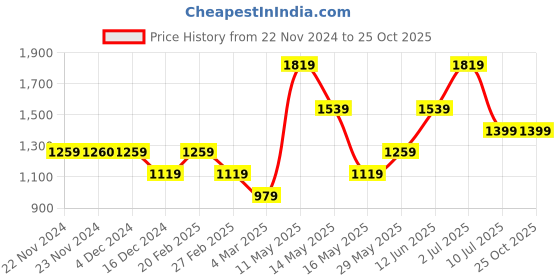 tatacliq.com Only Multicolor Printed Shirt only Price History Graph from 22 Nov 2024 to 25 Oct 2025