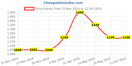 tatacliq.com Only Multicolor Printed Shirt only Price History Graph from 15 Nov 2024 to 12 Oct 2025