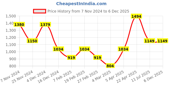 tatacliq.com Only Multicolor Printed Shirt only Price History Graph from 7 Nov 2024 to 5 Dec 2025