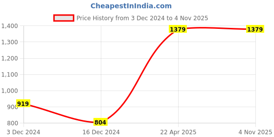 tatacliq.com Only Multicolor Printed Shirt only Price History Graph from 3 Dec 2024 to 4 Nov 2025