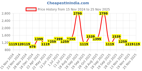 tatacliq.com Only Multicolor Printed Shirt only Price History Graph from 15 Nov 2024 to 24 Nov 2025