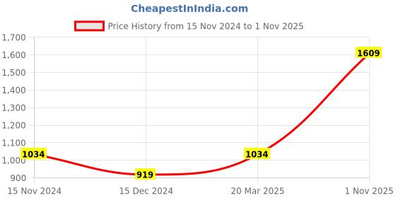 tatacliq.com Only Multicolor Printed Shirt only Price History Graph from 15 Nov 2024 to 1 Nov 2025