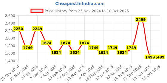 tatacliq.com Only Multicolor Printed Shirt only Price History Graph from 23 Nov 2024 to 9 Oct 2025