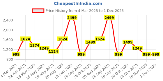 tatacliq.com Only Multicolor Printed Shirt only Price History Graph from 4 Mar 2025 to 1 Dec 2025