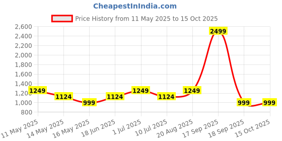 tatacliq.com Only Multicolor Printed Shirt only Price History Graph from 11 May 2025 to 14 Oct 2025