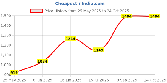 tatacliq.com Only Multicolor Printed Shirt only Price History Graph from 25 May 2025 to 24 Oct 2025