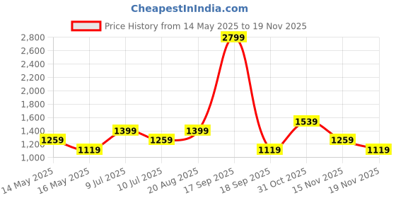tatacliq.com Only Multicolor Printed Shirt only Price History Graph from 14 May 2025 to 19 Nov 2025