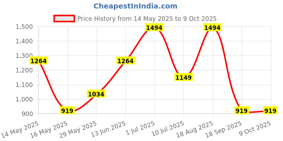 tatacliq.com Only Multicolor Printed Shirt only Price History Graph from 14 May 2025 to 9 Oct 2025