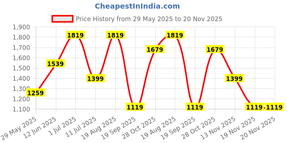 tatacliq.com Only Multicolor Printed Shirt With Pants only Price History Graph from 29 May 2025 to 20 Nov 2025