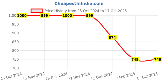 tatacliq.com Only Multicolor Printed Shorts only Price History Graph from 25 Oct 2024 to 17 Oct 2025