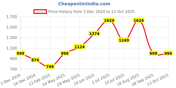 tatacliq.com Only Multicolor Printed Shorts only Price History Graph from 3 Dec 2024 to 13 Oct 2025