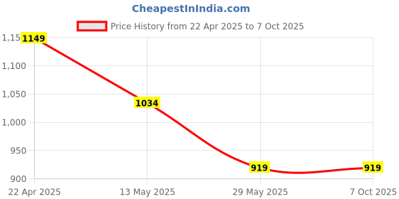 tatacliq.com Only Multicolor Printed Shorts only Price History Graph from 22 Apr 2025 to 7 Oct 2025