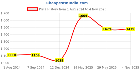 tatacliq.com Only Multicolor Printed Skater Dress only Price History Graph from 1 Aug 2024 to 3 Nov 2025