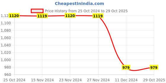 tatacliq.com Only Multicolor Printed Skirt only Price History Graph from 25 Oct 2024 to 29 Oct 2025