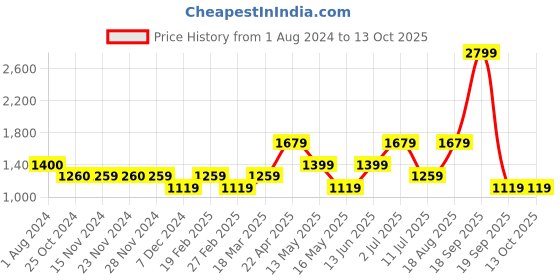 tatacliq.com Only Multicolor Printed Skorts only Price History Graph from 1 Aug 2024 to 13 Oct 2025