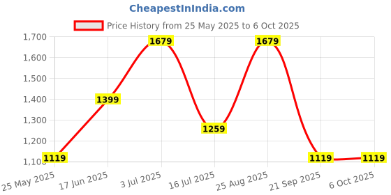tatacliq.com Only Multicolor Printed Skorts only Price History Graph from 25 May 2025 to 5 Oct 2025