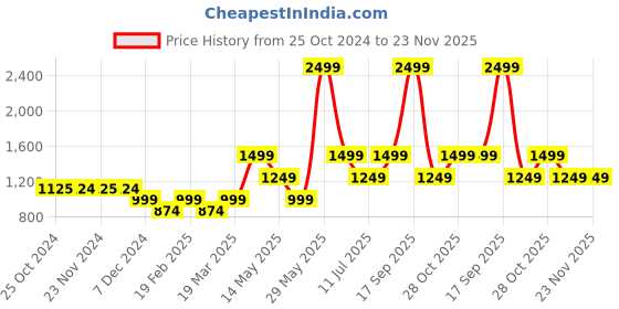 tatacliq.com Only Multicolor Printed Sports Bra only Price History Graph from 25 Oct 2024 to 23 Nov 2025