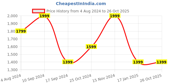 tatacliq.com Only Multicolor Printed Sweatshirt only Price History Graph from 4 Aug 2024 to 24 Oct 2025