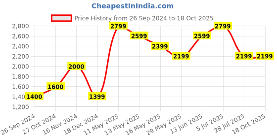 tatacliq.com Only Multicolor Printed Sweatshirt only Price History Graph from 26 Sep 2024 to 17 Oct 2025